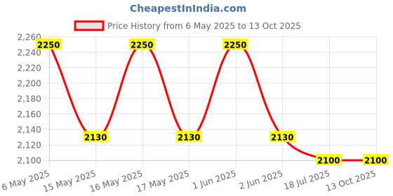 amazon.in generic ADATECH 20 ltr UN Approved Metal Jerry Can for 4x4 Vehicle,Generators, Jeeps and Other Purpose (Green) generic Price History Graph from 6 May 2025 to 13 Oct 2025