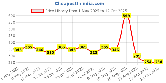 amazon.in generic Adenium Plant live Combo Without Pot Bosnai Multi Petal Desert Rose (Set of 5 Plants) | (Combo) | BSWS_06 generic Price History Graph from 1 May 2025 to 11 Oct 2025