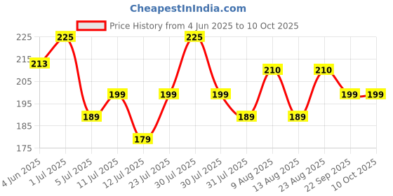 amazon.in generic Adjustable Hand Grip Strengthener,Hand Gripper With Counter for Men & Women for Gym Workout Hand Exercise Equipment to Use in Home for Forearm Exercise,Finger Exercise Power Gripper-Up 5 to 60kg generic Price History Graph from 4 Jun 2025 to 9 Oct 2025