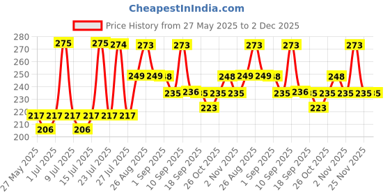 amazon.in generic Adjustable Swivel Angle Ball 1/4" Hot Shoe Mount Adapter Holder Camera Video, Black generic Price History Graph from 27 May 2025 to 2 Dec 2025