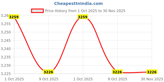 amazon.in Generic Adjustable Waist Protection Sports Belt Comfort for Every Activity Price History Graph from 1 Oct 2025 to 30 Nov 2025