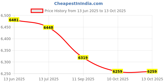 amazon.in Generic Adjustable Weight Sandbag, Oxford Fabric and PU Material Sandbag Durable Power Training Sandbag Suitable for Boxing Power Training' Price History Graph from 13 Jun 2025 to 10 Oct 2025