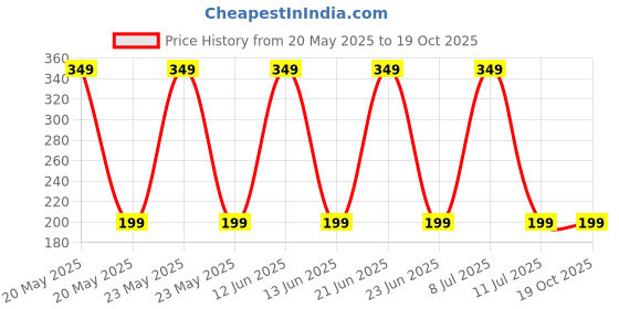 amazon.in generic Adult Veena@ Pack Of 40 Pieces Ayurvedic Natural Organic Neem Datun(Moti Datun) Organic Manual Toothbrush Nim Tree Twigs Chew Sticks For Brushing Teeth Removes Bad Breath, Toothpaste( Fresh,@Zz19 generic Price History Graph from 20 May 2025 to 19 Oct 2025