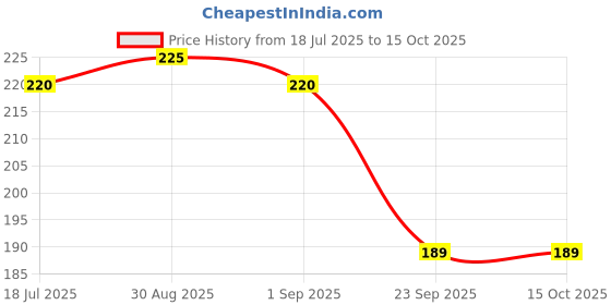 amazon.in generic Advita Lifesciences SPIRIT-AD 70 Percent Iso Propyl Alcohol I.P. Grade (400 Ml), Clear (IPA) generic Price History Graph from 18 Jul 2025 to 14 Oct 2025