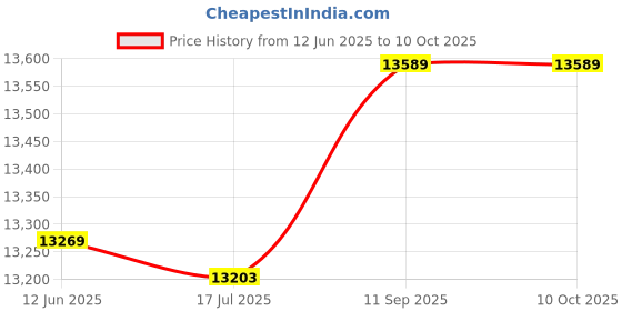amazon.in Generic Aerobic Stepper, 2-Level Anti-Skid Rubber Step Platform for Exercise and Fitness Price History Graph from 12 Jun 2025 to 9 Oct 2025