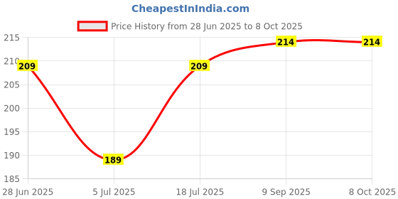 amazon.in generic AFFODYL Protein Shaker Bottle with Extra Two Compartment Storage, Gym Bottle, BPA Free, 500ml, Multicolor, Pack of 1 generic Price History Graph from 28 Jun 2025 to 8 Oct 2025