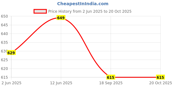 amazon.in generic AG MARK - Coorg Honey from Coorg Co-Operative Society Farm - 500ml * 2 Pack (Natural & Pure)� generic Price History Graph from 2 Jun 2025 to 20 Oct 2025