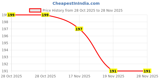 amazon.in generic Aglaonema White Lightning - Plant generic Price History Graph from 28 Oct 2025 to 27 Nov 2025