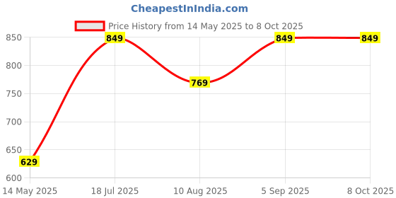 amazon.in generic Agronova Handmade Heavy Duty 2kg Axe (Kulhadi) with 3 Feet Bamboo Handle – High Carbon Steel Blade for Tree Cutting, Gardening, and Agricultural Work – Durable, Sharp, and Efficient Tool generic Price History Graph from 14 May 2025 to 7 Oct 2025