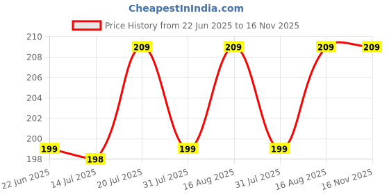 amazon.in generic AGT Gardening Tools Shears German Cutter for Garden Leaf Scissor Cutter Shovel Trowel Garden Tool Kit (2 Tools) generic Price History Graph from 22 Jun 2025 to 15 Nov 2025