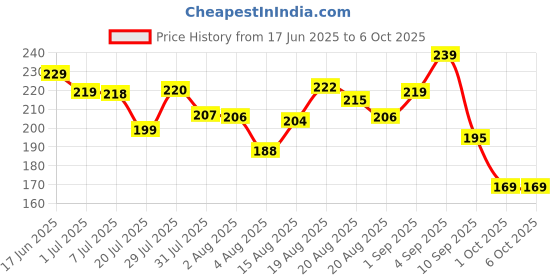amazon.in generic Air Bubble Wrap Packing Roll for Safety, Multipurpose Packing Needs 1 Meter Wide (5 Meter) generic Price History Graph from 17 Jun 2025 to 6 Oct 2025