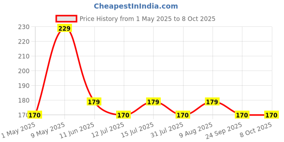 amazon.in generic Air Bubble Wrap Packing Roll for Safety,Heavy 50 Gsm Thickness 1 Meter Wide,Perfect for Shipping,Moving and Storage,Cushioning Material Multipurpose Packing Needs (1 Meter Wide X 5 METER) BY SRI VARI generic Price History Graph from 1 May 2025 to 7 Oct 2025