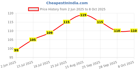 amazon.in generic Air Bubble Wrap Packing Roll Transparent 40 GSM Thickness (1-10 Feet) Pack of 1 Bubble Wrap Roll, X-Small (SL_BWR_10F) generic Price History Graph from 2 Jun 2025 to 8 Oct 2025