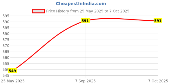 amazon.in generic Air Conditioner Remote Compatible with Blue Star, onidaa, Voltaas, Godraj Split & Window ACS Model AC-78 Replacement Remote Control Please Match with Old Remote Before Purchase. generic Price History Graph from 25 May 2025 to 7 Oct 2025