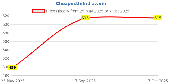 amazon.in generic Air Conditioner Remote Compatible with Whirlpol/Godrej Split/Window AC Model No: AC-19A, White, Pack of 1 generic Price History Graph from 25 May 2025 to 7 Oct 2025