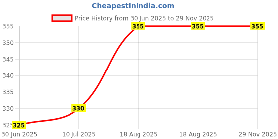 amazon.in generic A.J Handicraft Drum Lamp Shade 10"inch Table & living, room Bedroom [Shade Color Beige] generic Price History Graph from 30 Jun 2025 to 28 Nov 2025