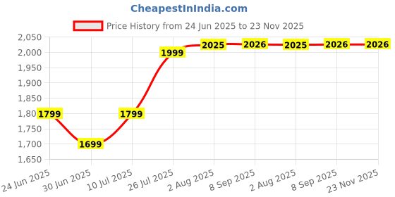 amazon.in generic A.J Handicraft Modern 8-Lights Ceiling Light Fixture Black and Gold Light for Living Room,Kitchen Bedroom and Dining Room Wire is Included (Bulb is not Included) generic Price History Graph from 24 Jun 2025 to 22 Nov 2025