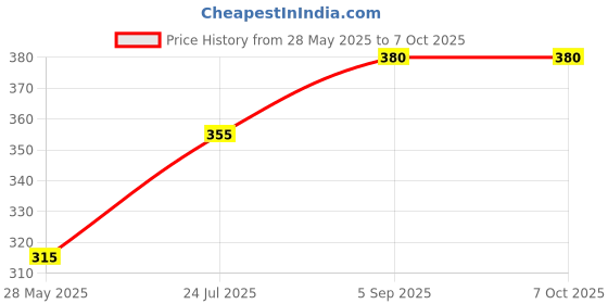 amazon.in generic A.J Handicraft Round Plain Black Lamp Shade for Table Lamp generic Price History Graph from 28 May 2025 to 7 Oct 2025