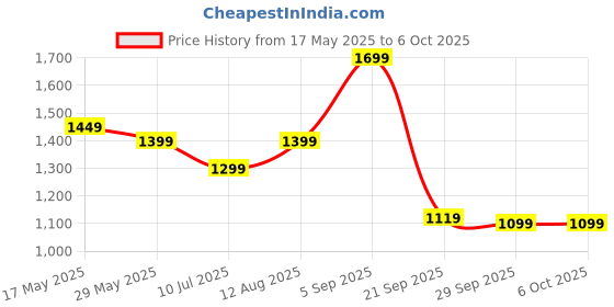 amazon.in generic ak Core i3-6100 Desktop Processor, 3.7 GHz, 2 Cores 4 Threads, LGA 1151 Socket, 6th Generation (Supports H110 Motherboard) generic Price History Graph from 17 May 2025 to 5 Oct 2025