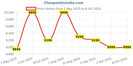 amazon.in generic AK Lighting Flower Fountain Nozzle 1" generic Price History Graph from 1 May 2025 to 8 Oct 2025