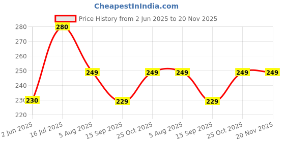 amazon.in generic Al-Hiza perfumes - Roll on perfume 6ml - Dones (Pack of 2) generic Price History Graph from 2 Jun 2025 to 20 Nov 2025