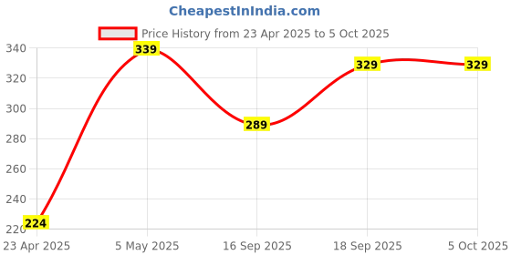 amazon.in Generic ALM Best 2-in-1 Mobile Camera Lens Kit - 0.45X Super Wide & 15X Macro Lenses (Black) Price History Graph from 23 Apr 2025 to 5 Oct 2025