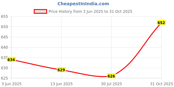 amazon.in Generic Alto Sax Saxophone Reed 2.5 Strength for Saxophone Accessory Black Price History Graph from 3 Jun 2025 to 31 Oct 2025