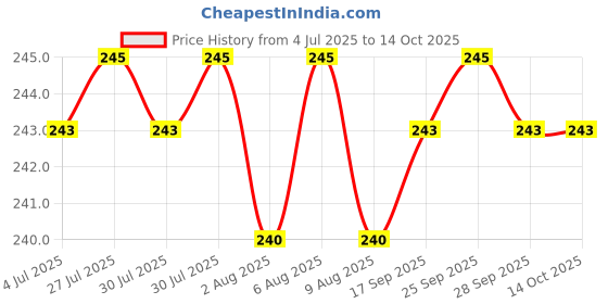 amazon.in Generic Aluminium Alloy Kazoo with Diaphragm Silver-15013494MG generic Price History Graph from 4 Jul 2025 to 14 Oct 2025