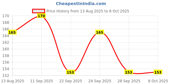 amazon.in Generic Aluminium Garari/Teeth for Sujata Dynamix sujata powermatic sujata powermatic plusMixer Grinder (sujata Original) (Plastic) Price History Graph from 13 Aug 2025 to 8 Oct 2025