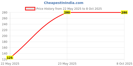 amazon.in generic ALUMINIUM LEMON SEQUEEZER COMBO WITH STAINLESS STEEL GRATER & SLICER generic Price History Graph from 22 May 2025 to 8 Oct 2025