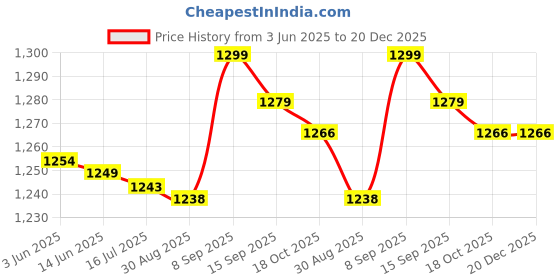 amazon.in Generic Aluminum Alloy Column, 1mm Thickness Anodized 10Pcs Standoff Spacer for Mechanical Repair(Length 24mm) | Price History Graph from 3 Jun 2025 to 20 Dec 2025