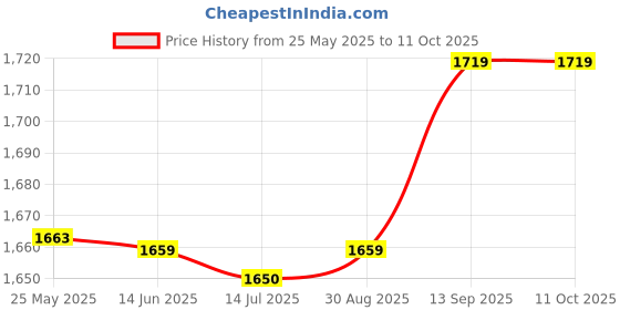 amazon.in Generic Aluminum Alloy Standoff, 10Pcs M4x0.7mm Round Thread Standoffs Precise Connection for Bearing Shaft for Supporting Workpiece(Length 48mm)' Price History Graph from 25 May 2025 to 11 Oct 2025