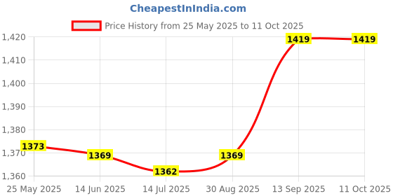 amazon.in Generic Aluminum Alloy Standoff, 10Pcs M4x0.7mm Round Thread Standoffs Precise Connection for Bearing Shaft for Supporting Workpiece(Length 50mm)' Price History Graph from 25 May 2025 to 11 Oct 2025