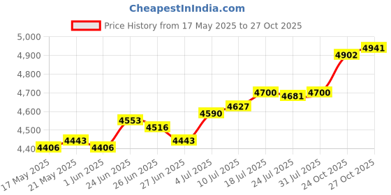 amazon.in club bollywood Generic Aluminum Carrying Case Mini Aluminum Case Toolbox for Small Tech Accessories|Clothing, Shoes & Accessories | Mens Accessories | Backpacks, Bags & Briefcases club bollywood Price History Graph from 17 May 2025 to 27 Oct 2025