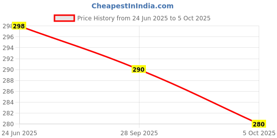 amazon.in generic AMAN ENTERPRISES 12" Red Burlap Round Lampshade, 12" x 12" x 8" for Home Decor Tripods Table Lamps generic Price History Graph from 24 Jun 2025 to 5 Oct 2025