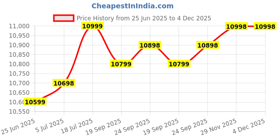 amazon.in generic Amaze Bikes X6 Series Premium 26Inches 3 Spoke BM Dual Foldable Cycle - 21 Speed Gear Men's MTB Mountain Bike with Disc Brake - Lightweight Bicycle - White generic Price History Graph from 25 Jun 2025 to 4 Dec 2025