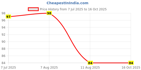 amazon.in generic Ambe Ayurveda - Arjun ki chhal - Arjun Bark - Arjun Chal dried - 50gm generic Price History Graph from 7 Jul 2025 to 15 Oct 2025