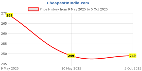 amazon.in generic Amso Diaper Disposal Bag Dispenser Purple Color with (2 Garbage Rolls) generic Price History Graph from 9 May 2025 to 5 Oct 2025