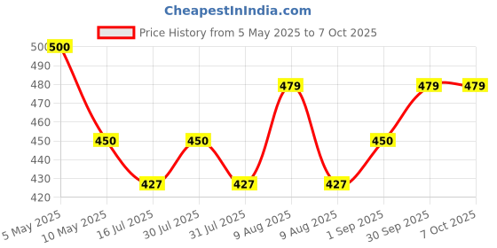amazon.in generic AMT Front & Rear Combo Brake Disc Pad Set Compatible For Ola S1 & S1 Pro GEN 1, GEN 2 generic Price History Graph from 5 May 2025 to 7 Oct 2025