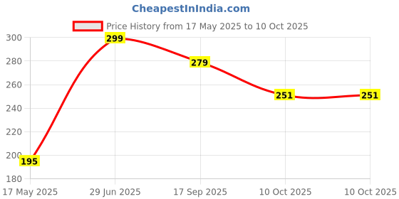 amazon.in generic Anchor MCB 32 Amp Single Pole, Circuit Breaker generic Price History Graph from 17 May 2025 to 10 Oct 2025