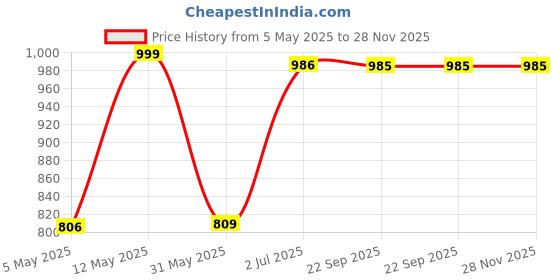 amazon.in generic Anti-Burst Rubber Peanut Shape Gym Ball | Round Shape Swiss Ball for Exercise, Workout, Yoga, Pregnancy, Birthing, Balance & Stability generic Price History Graph from 5 May 2025 to 28 Nov 2025