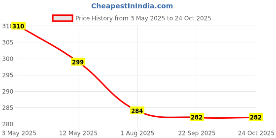 amazon.in generic Antifall High Conditioning Shampoo by Nidus Pharma | Reduces Hair Fall, Strengthens & Nourishes Hair, Enriched with Jojoba Oil, Aloe Vera, Vitamin E & Hydrolyzed Wheat Protein for Smooth, Shiny Hair, 200 ml generic Price History Graph from 3 May 2025 to 24 Oct 2025