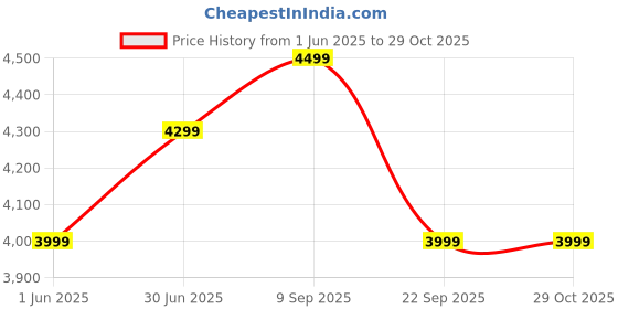 amazon.in generic Aqua shine Water Purifier with RO+ LED UV+C COPPER+ ZINC+ ALKALINE+ TDS CONTROL 12 Leter Water Purifier Dispenser Fully Automatic Machine, Best For Home/Office Purpose Pre Filter Included (FREE*) generic Price History Graph from 1 Jun 2025 to 29 Oct 2025