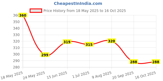 amazon.in Generic Aquarium Fish Tank White Filter Fibre Sheet, 60 X 20 Inches Price History Graph from 18 May 2025 to 16 Oct 2025