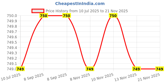 amazon.in Generic Aquasoll Conductivity Calibration Solution 1413 µS/cm (100ml) Price History Graph from 10 Jul 2025 to 21 Nov 2025