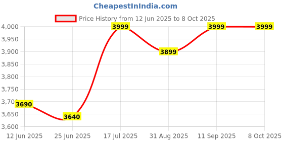 amazon.in generic Argi Plus L-Arginine With Vitamins & Fruit Extracts, 10g X 30 Sachets (300g) generic Price History Graph from 12 Jun 2025 to 7 Oct 2025
