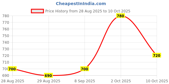 amazon.in generic Argiwerg L-arginine, Lycopene, Proanthocyanidin, Vitamins & Zinc Granules 20 Sachets generic Price History Graph from 28 Aug 2025 to 10 Oct 2025