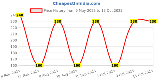 amazon.in generic Arjav Neha Herbal Instant Dark Red Henna Mehendi Tattoo Paste Tubes (10pieces In Each Box) generic Price History Graph from 9 May 2025 to 15 Oct 2025