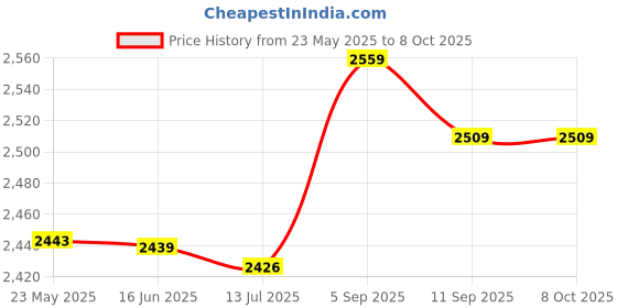 amazon.in Generic Arm Strength Trainer, Ergonomic Handle Comfortable Grip Chest Exerciser for Friends for Exercise Price History Graph from 23 May 2025 to 8 Oct 2025