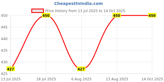 amazon.in generic Artho D Pain Relief syp for Arthritis and Muscle Pain, Pack of 3 generic Price History Graph from 13 Jul 2025 to 12 Oct 2025